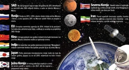 Trka za svemir: Dokle je ko stigao? Trka za svemir: Dokle je ko stigao?