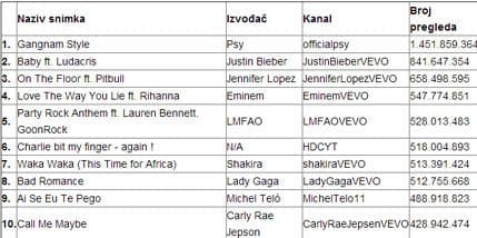 10 najgledanijih Jutjub klipova 10 najgledanijih Jutjub klipova