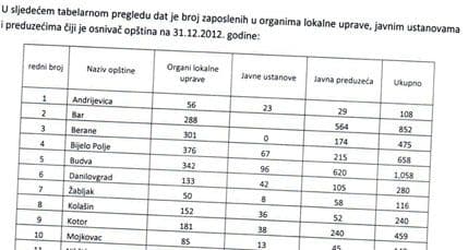 Opštine prezadužene, imaju 10.500 zaposlenih Opštine prezadužene, imaju 10.500 zaposlenih
