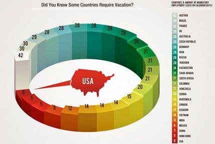 Koje zemlje daju najviše godišnjeg odmora radnicima? Koje zemlje daju najviše godišnjeg odmora radnicima?