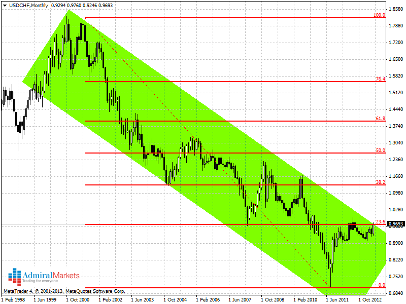 Admiral Markets: Šta se dešava sa švajcarskim frankom Admiral Markets: Šta se dešava sa švajcarskim frankom