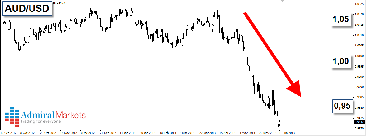 Admiral Markets: Euro i dalje jača, australijski dolar u padu! Admiral Markets: Euro i dalje jača, australijski dolar u padu!