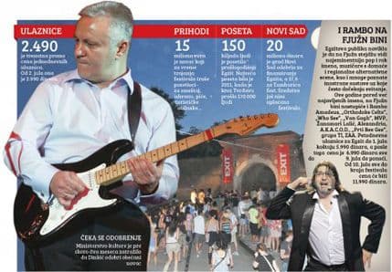 Ugrožen Egzit: Vučić i Dačić obećali pomoć, Dinkić kaže "nema para" Ugrožen Egzit: Vučić i Dačić obećali pomoć, Dinkić kaže "nema para"