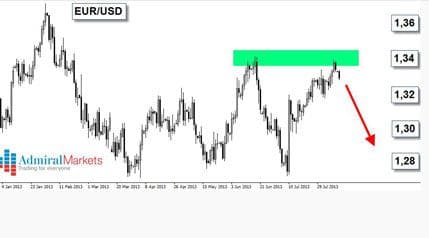 Admiral Markets: Početak trenda rasta dolara i pada eura Admiral Markets: Početak trenda rasta dolara i pada eura