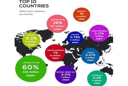 Gdje se hostuje najviše pornografskog sadržaja? Gdje se hostuje najviše pornografskog sadržaja?