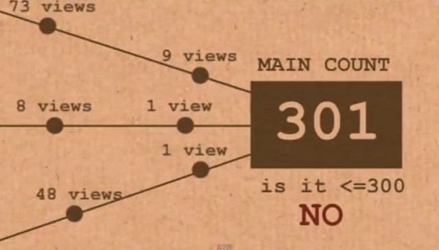 Zašto novi YouTube snimci imaju tačno 301 pregled? Zašto novi YouTube snimci imaju tačno 301 pregled?