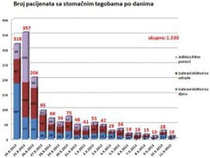 Berane: Broj pacijenata sa stomačnim tegobama se smanjuje Berane: Broj pacijenata sa stomačnim tegobama se smanjuje