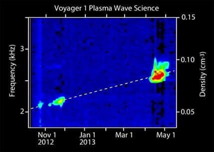VIDEO: Vojadžer snimio zvukove u međuzvjezdanom prostoru VIDEO: Vojadžer snimio zvukove u međuzvjezdanom prostoru
