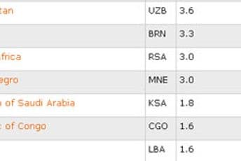 FIBA lista: Skok Crne Gore za tri mjesta