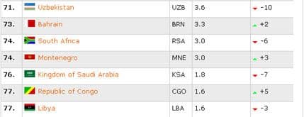FIBA lista: Skok Crne Gore za tri mjesta FIBA lista: Skok Crne Gore za tri mjesta