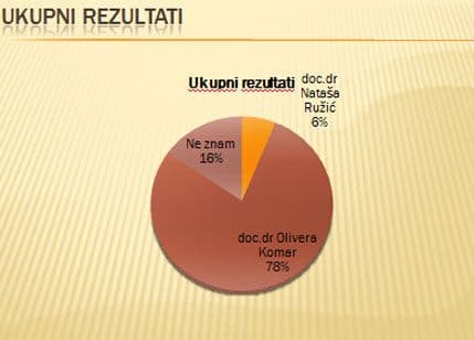 Istraživanje koje su sproveli studenti FPN-a dalo prednost jednoj od kandidatkinja Istraživanje koje su sproveli studenti FPN-a dalo prednost jednoj od kandidatkinja