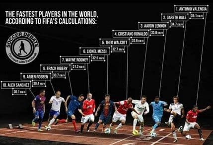 FIFA: Valensija najbrži fudbaler na svijetu FIFA: Valensija najbrži fudbaler na svijetu