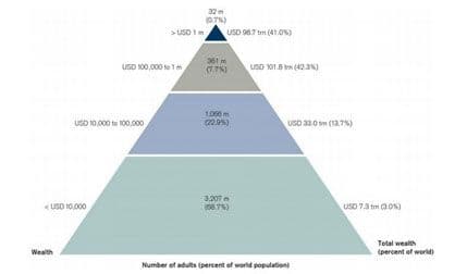 Kredit Svis: Kako je podijeljeno svjetsko bogatstvo Kredit Svis: Kako je podijeljeno svjetsko bogatstvo