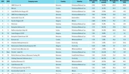 Među najvećim kompanijama JIE nema crnogorskih Među najvećim kompanijama JIE nema crnogorskih