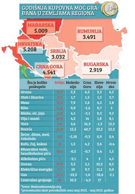 GfK: Kupovna moć u Srbiji 50 odsto manja nego u Crnoj Gori GfK: Kupovna moć u Srbiji 50 odsto manja nego u Crnoj Gori