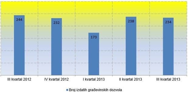 MONSTAT: Izdato manje građevinskih dozvola MONSTAT: Izdato manje građevinskih dozvola