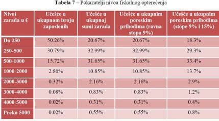DISTRIBUCIJA ZARADA: Polovina zaposlenih prima plate do 250 eura, 3,1 odsto ima zaradu veću od 1000 eura DISTRIBUCIJA ZARADA: Polovina zaposlenih prima plate do 250 eura, 3,1 odsto ima zaradu veću od 1000 eura