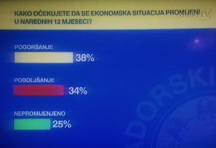 TV Atlas: Samo trećina u Crnoj Gori vjeruje u bolje sjutra TV Atlas: Samo trećina u Crnoj Gori vjeruje u bolje sjutra