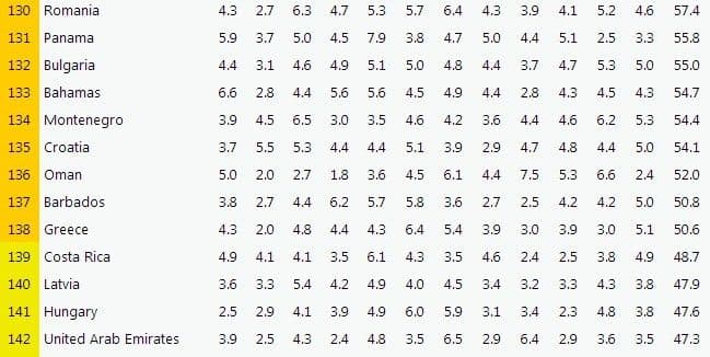 Crna Gora na 134. mjestu "propalih zemalja" Crna Gora na 134. mjestu "propalih zemalja"