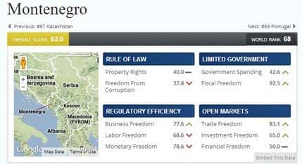 Po ekonomskim slobodama Crna Gora na 68. mjestu Po ekonomskim slobodama Crna Gora na 68. mjestu