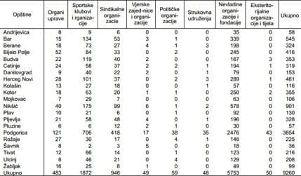 Monstat: Više vjerskih organizacija nego strukovnih udruženja Monstat: Više vjerskih organizacija nego strukovnih udruženja