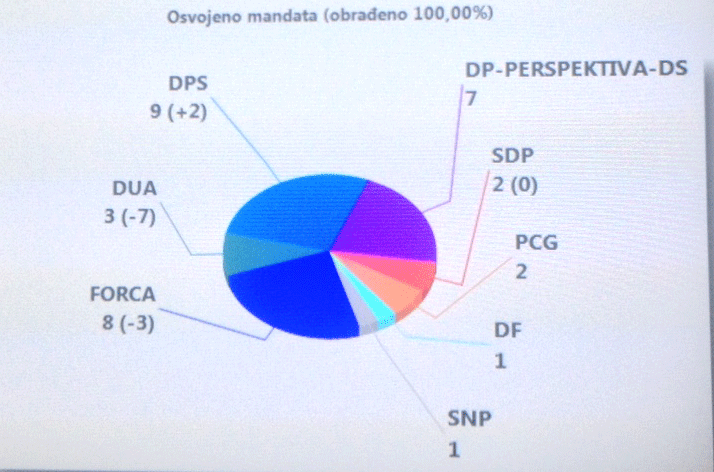 ULCINJ: Pobjeda DPS-a, veliki pad Force ULCINJ: Pobjeda DPS-a, veliki pad Force
