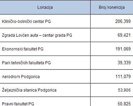 Preko milion konekcija besplatnog interneta Preko milion konekcija besplatnog interneta
