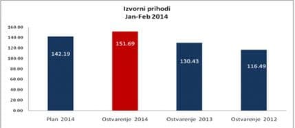 Prihodi budžeta do kraja februara veći za 21,2 milion eura Prihodi budžeta do kraja februara veći za 21,2 milion eura