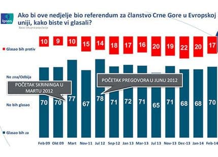 CDT-IPSOS: Za članstvo Crne Gore u EU 73 odsto građana CDT-IPSOS: Za članstvo Crne Gore u EU 73 odsto građana