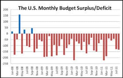 Smanjen američki budžetski deficit Smanjen američki budžetski deficit