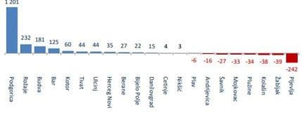 Pozitivan priraštaj u 13, negativan u osam opština, opšti trend pozitivan Pozitivan priraštaj u 13, negativan u osam opština, opšti trend pozitivan