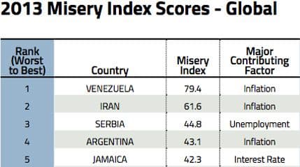 Venecuela prva, Srbija treća na listi zemalja sa najvećom bijedom Venecuela prva, Srbija treća na listi zemalja sa najvećom bijedom