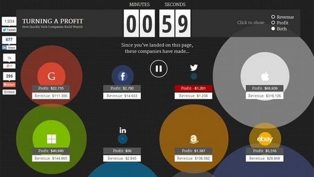 FASCINANTNO: Evo koliko tehnološke kompanije poput Googlea i Applea zarađuju svake sekunde! FASCINANTNO: Evo koliko tehnološke kompanije poput Googlea i Applea zarađuju svake sekunde!