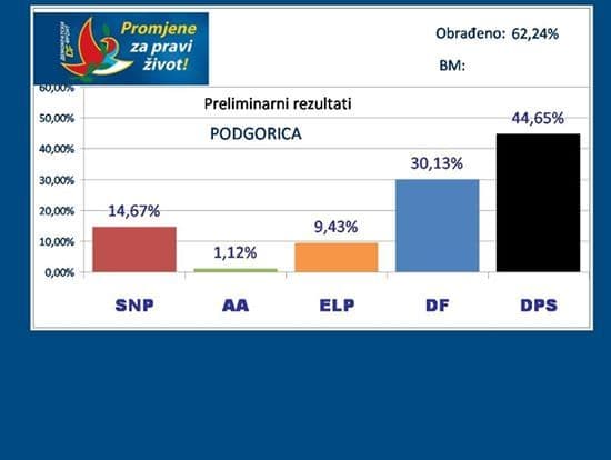 RADULOVIĆ: DPS ne može imati apsolutnu vlast u Podgorici RADULOVIĆ: DPS ne može imati apsolutnu vlast u Podgorici