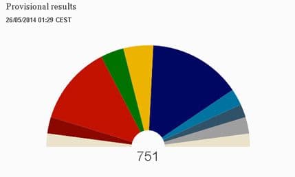 Uspjeh ekstremnih stranaka, Šulc najbliži mjestu predsjednika EK Uspjeh ekstremnih stranaka, Šulc najbliži mjestu predsjednika EK