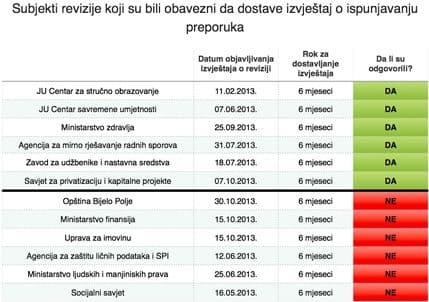 IA: Polovina institucija ne dostavlja izvještaje o sprovođenju preporuka DRI IA: Polovina institucija ne dostavlja izvještaje o sprovođenju preporuka DRI