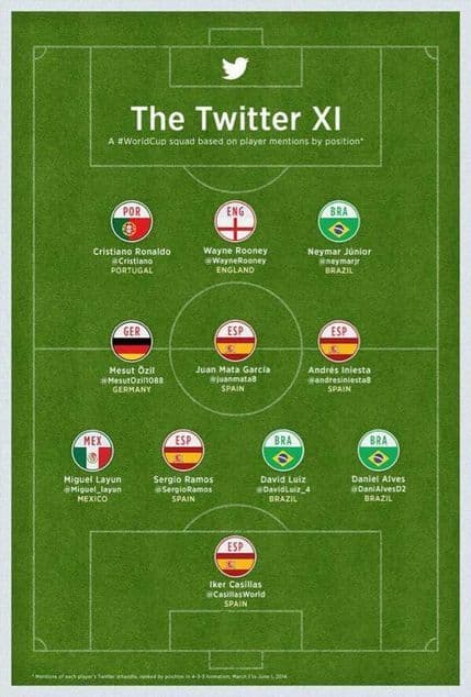 Tim sastavljen od najpopularnijih igrača na Tviteru Tim sastavljen od najpopularnijih igrača na Tviteru