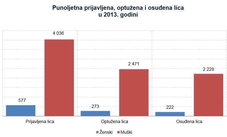 MONSTAT: Nepoznato 1.584 učinilaca krivičnih djela MONSTAT: Nepoznato 1.584 učinilaca krivičnih djela
