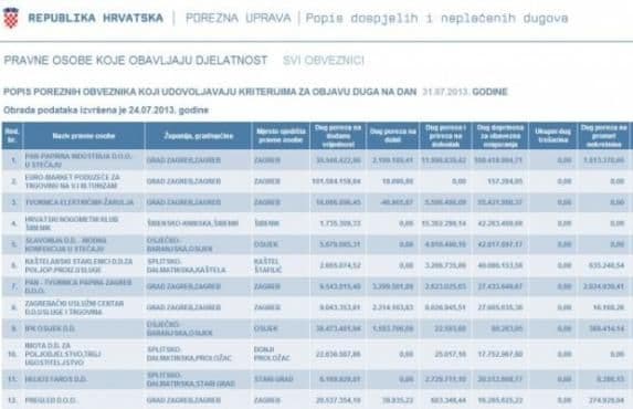 Hrvatska: Objavljen spisak poslodavaca koji ne isplaćuju zarade Hrvatska: Objavljen spisak poslodavaca koji ne isplaćuju zarade