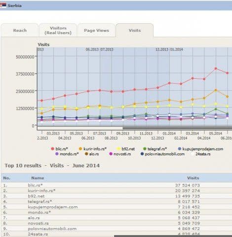 Lista najposećenijih sajtova u Srbiji Lista najposećenijih sajtova u Srbiji