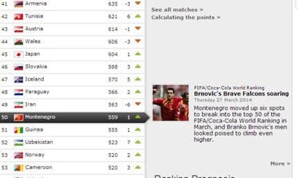 FIFA: „Sokolovi“ napredovali za jedno mjesto - sada su 50 FIFA: „Sokolovi“ napredovali za jedno mjesto - sada su 50