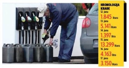 Ukrao 29.000 litara goriva za šest dana Ukrao 29.000 litara goriva za šest dana