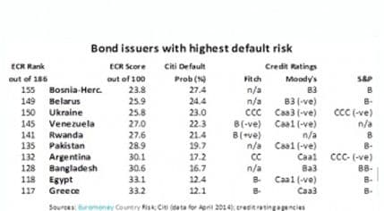BiH ima najveće šanse za bankrot u svijetu BiH ima najveće šanse za bankrot u svijetu