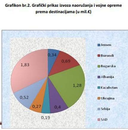 Kome Crna Gora izvozi milionski vrijedno naoružanje i vojnu opremu? Kome Crna Gora izvozi milionski vrijedno naoružanje i vojnu opremu?