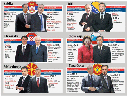 Imovina ex Yu šefova: Ko je najbogatiji, a ko najsiromašniji Imovina ex Yu šefova: Ko je najbogatiji, a ko najsiromašniji