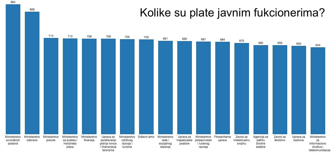 Kolike su plate javnim funkcionerima? Kolike su plate javnim funkcionerima?