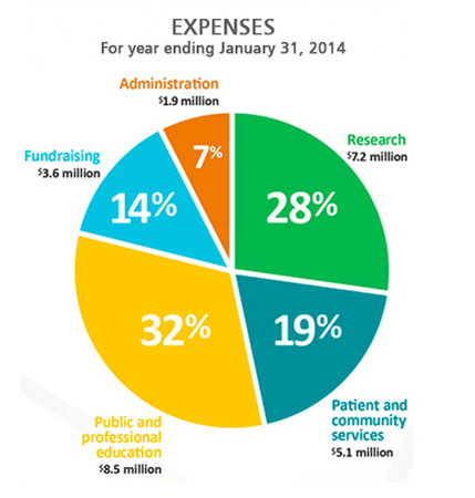 Na šta će udruženje oboljelih od ALS-a potrošiti prikupljeni novac Na šta će udruženje oboljelih od ALS-a potrošiti prikupljeni novac
