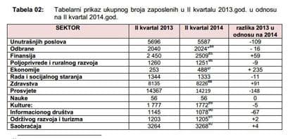 Zašto su sektori ministarstava ekonomije, finansija i zdravstva drastično povećali broj službenika? Zašto su sektori ministarstava ekonomije, finansija i zdravstva drastično povećali broj službenika?