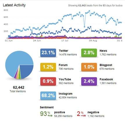 Tokom ljeta pojam "Budva" pomenut 62.442 puta na društvenim mrežama Tokom ljeta pojam "Budva" pomenut 62.442 puta na društvenim mrežama