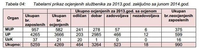 Kako su starješine ocijenile službenike Uprave policije i MUP-a? Kako su starješine ocijenile službenike Uprave policije i MUP-a?